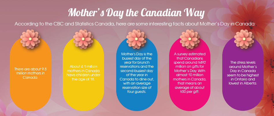 mothers day canadian way